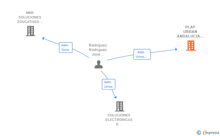 Vinculaciones societarias de PLAY URBAN ANDALUCIA SL