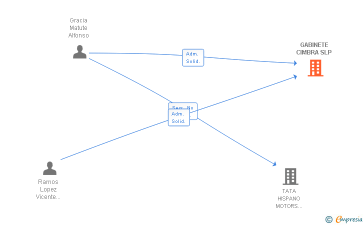 Vinculaciones societarias de GABINETE CIMBRA SLP