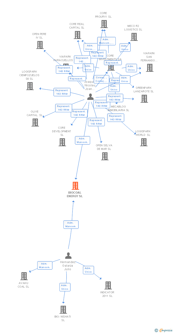 Vinculaciones societarias de BIOCOAL ENERGY SL