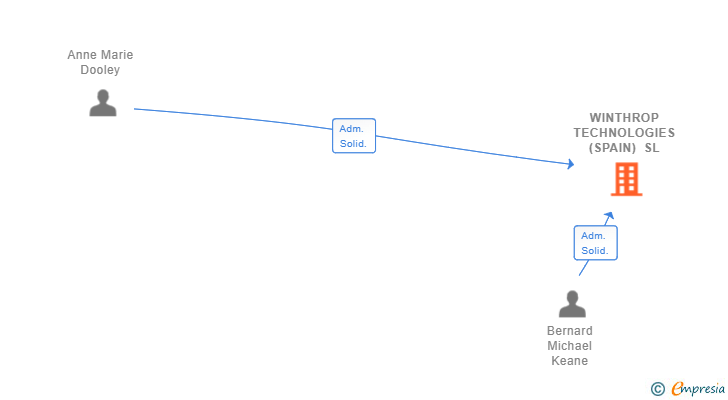 Vinculaciones societarias de WINTHROP TECHNOLOGIES (SPAIN) SL