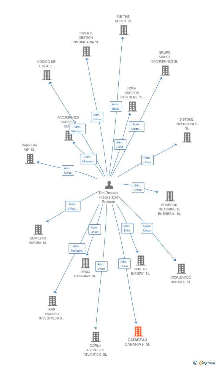 Vinculaciones societarias de CATABEAU CANARIAS SL
