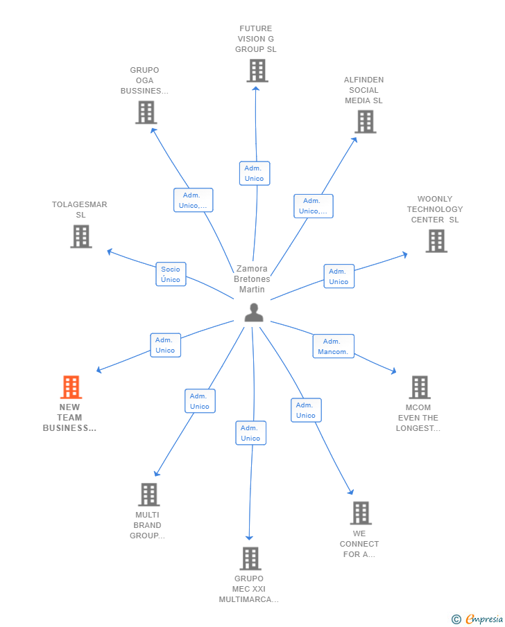 Vinculaciones societarias de NEW TEAM BUSINESS OPPORTUNITY 2020 SL