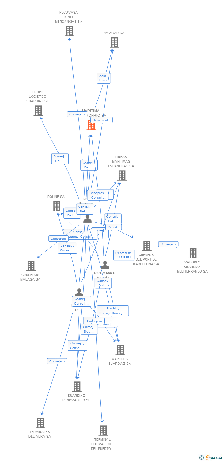 Vinculaciones societarias de MARITIMA ARROYOFRIO SA
