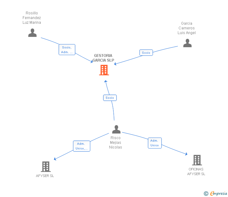 Vinculaciones societarias de GESTORIA GARCIA SLP