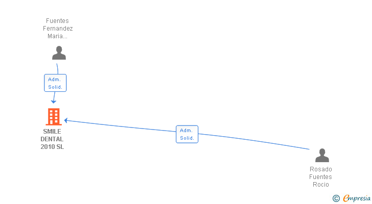 Vinculaciones societarias de SMILE DENTAL 2010 SL