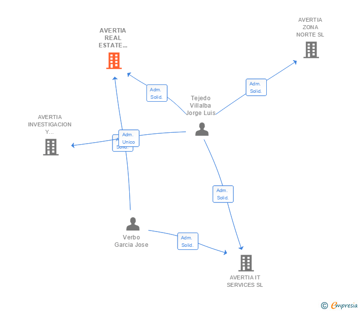 Vinculaciones societarias de AVERTIA REAL ESTATE LEAN SERVICES SL