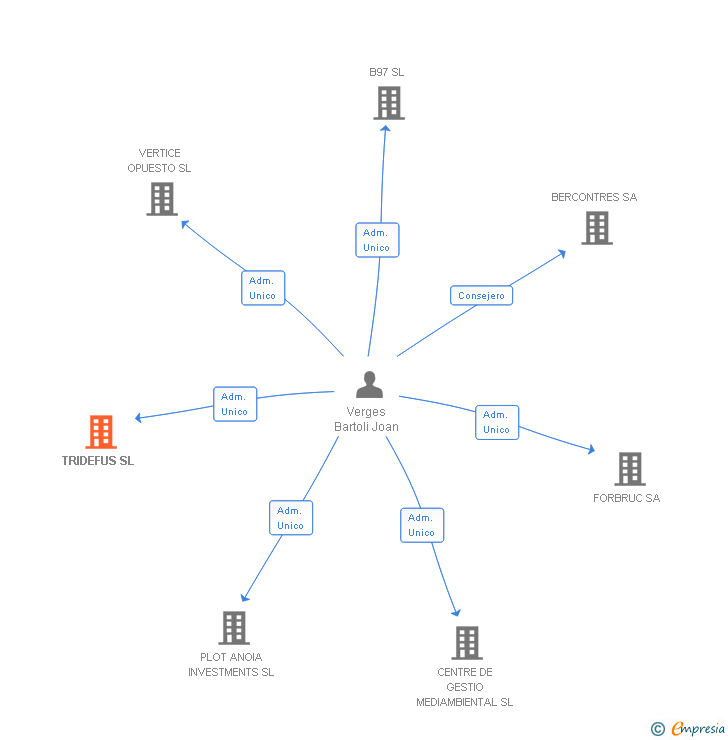 Vinculaciones societarias de TRIDEFUS SL