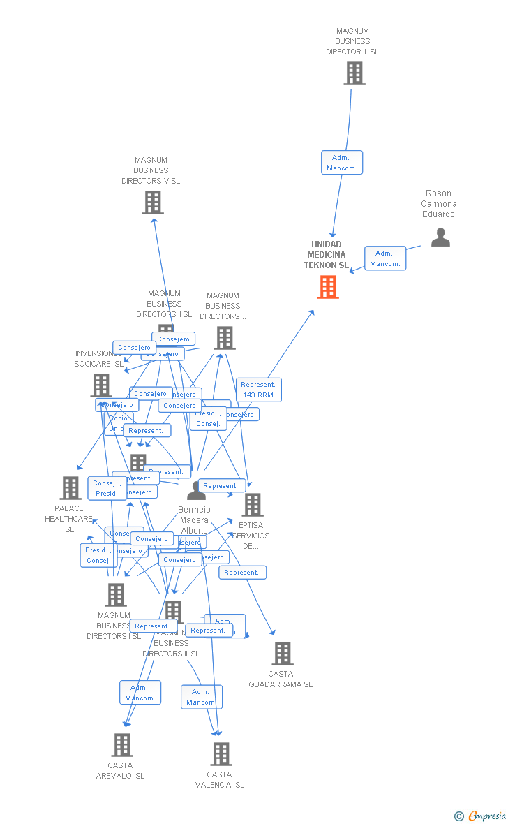 Vinculaciones societarias de UNIDAD MEDICINA TEKNON SL