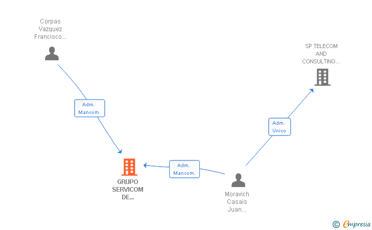 Vinculaciones societarias de GRUPO SERVICOM DE CONSULTORIA E INGENIERIA DE LAS TELECOMUNICACIONES SL