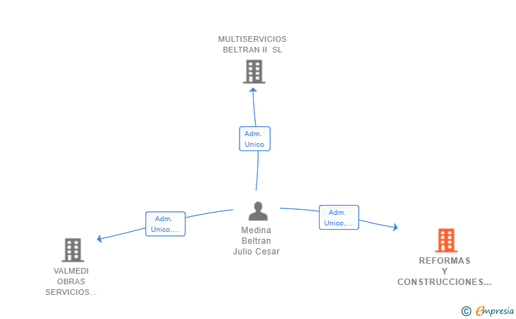 Vinculaciones societarias de REFORMAS Y CONSTRUCCIONES JVS SL