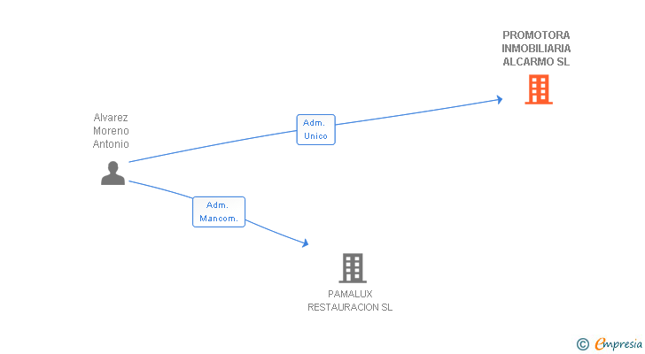Vinculaciones societarias de PROMOTORA INMOBILIARIA ALCARMO SL
