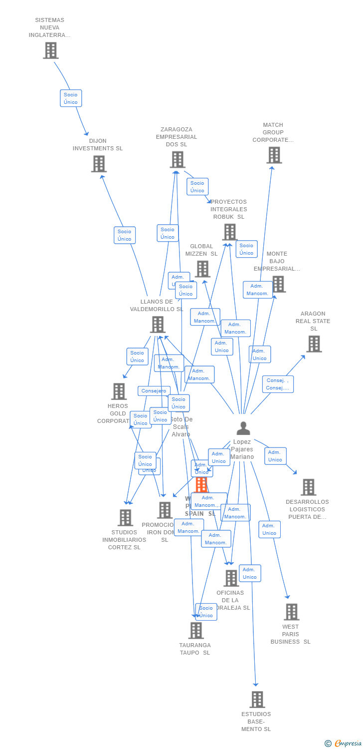 Vinculaciones societarias de WINNERS PLAYERS SPAIN SL