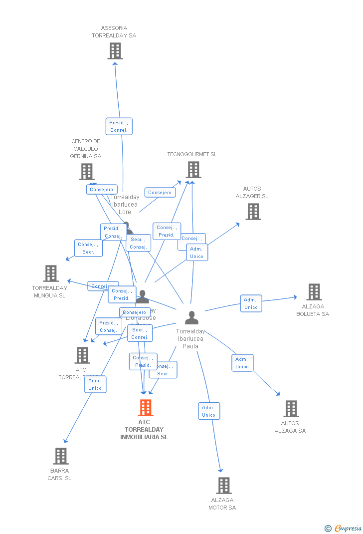 Vinculaciones societarias de ATC TORREALDAY INMOBILIARIA SL