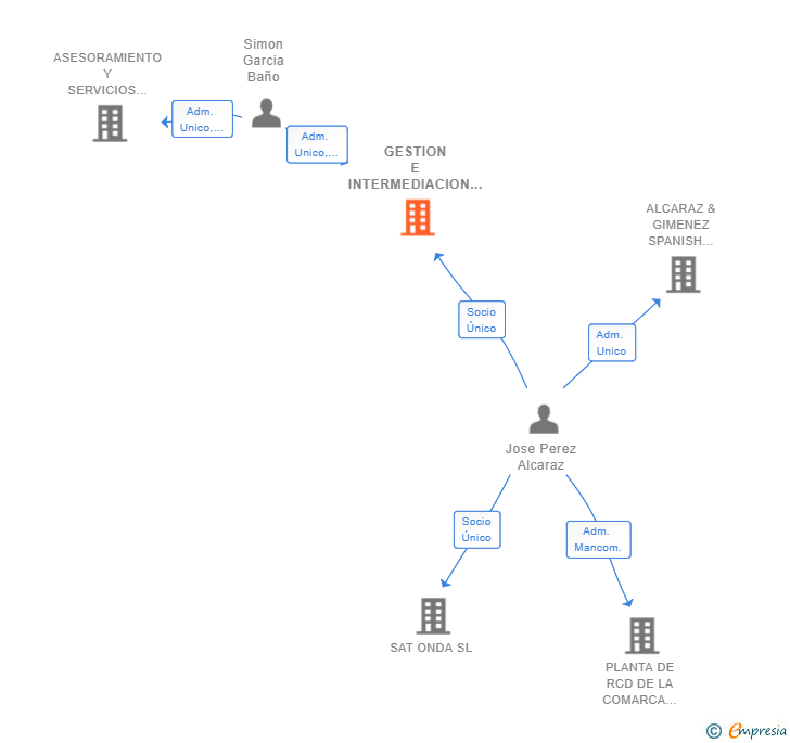 Vinculaciones societarias de GESTION E INTERMEDIACION TESTA SL