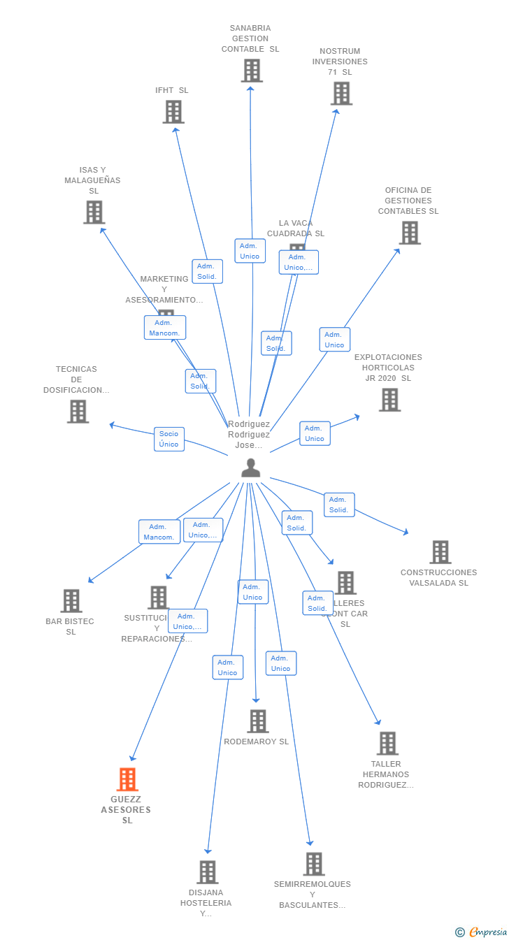 Vinculaciones societarias de GUEZZ ASESORES SL