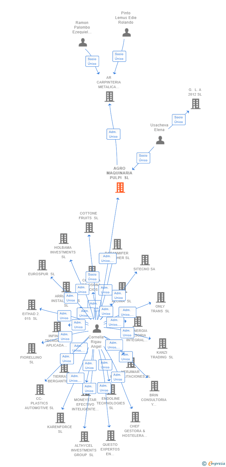 Vinculaciones societarias de AGRO MAQUINARIA PULPI SL