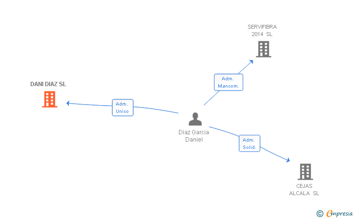 Vinculaciones societarias de DANI DIAZ SL