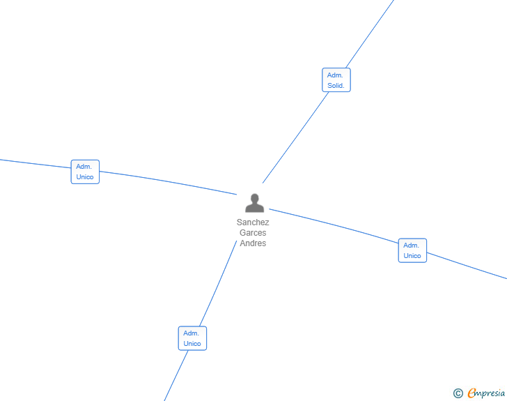 Vinculaciones societarias de TAFF CAPITAL SL