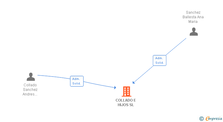 Vinculaciones societarias de COLLADO E HIJOS SL