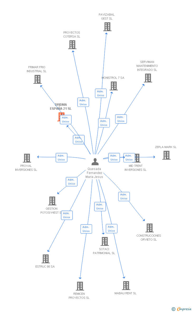 Vinculaciones societarias de DRIDMA ESPAÑA 21 SL