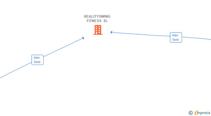Vinculaciones societarias de REALITYSWING FITNESS SL