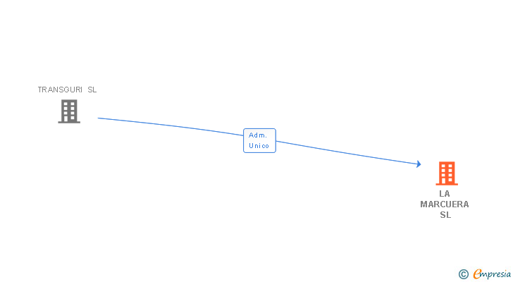 Vinculaciones societarias de LA MARCUERA SL