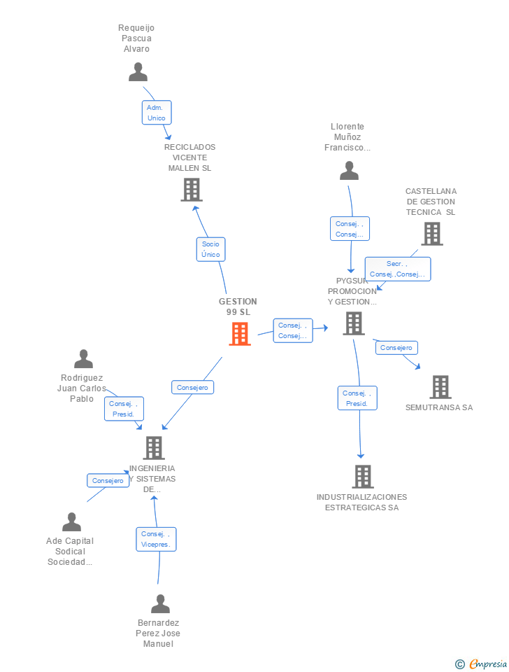 Vinculaciones societarias de GESTION 99 SL