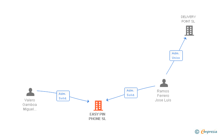 Vinculaciones societarias de EASY PIN PHONE SL