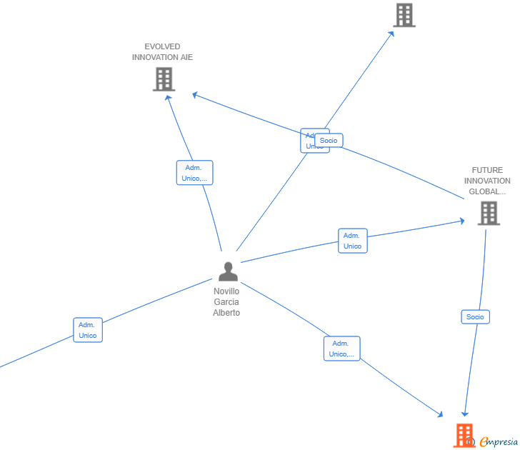 Vinculaciones societarias de PROSPECT LABS AIE