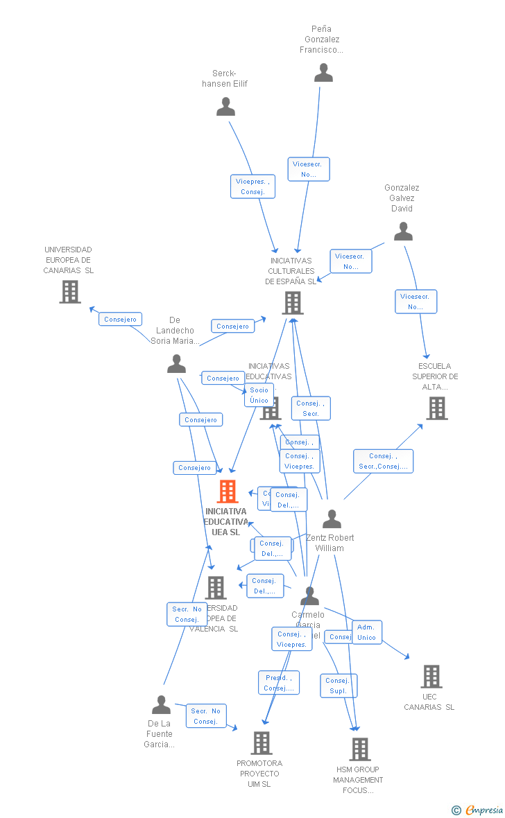 Vinculaciones societarias de INICIATIVA EDUCATIVA UEA SL