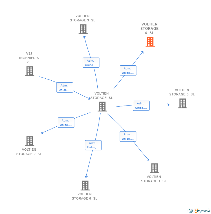 Vinculaciones societarias de VOLTIEN STORAGE 4 SL