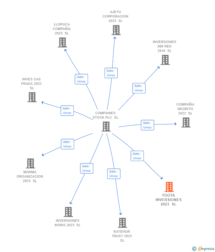 Vinculaciones societarias de TOOTA INVERSIONES 2023 SL