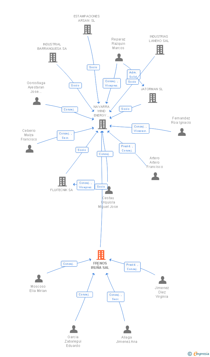 Vinculaciones societarias de FRENOS IRUÑA SAL