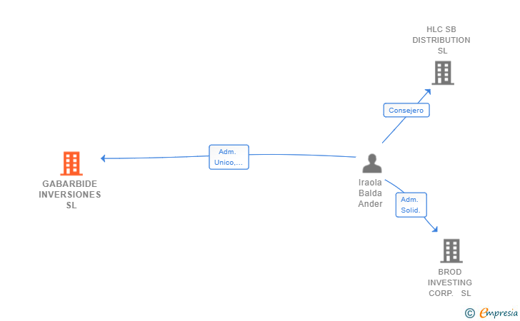 Vinculaciones societarias de GABARBIDE INVERSIONES SL