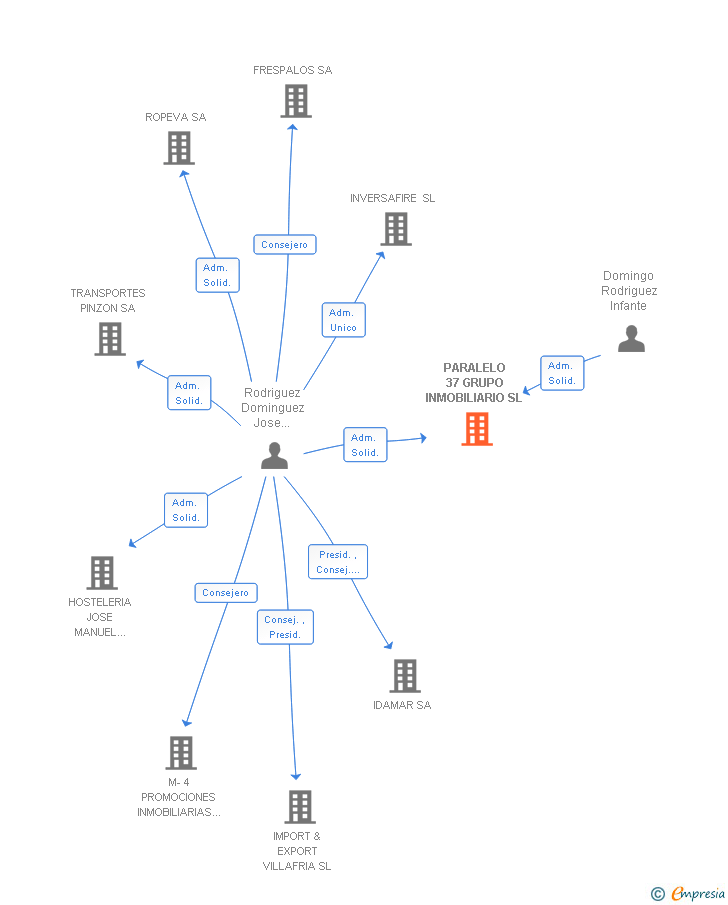 Vinculaciones societarias de PARALELO 37 GRUPO INMOBILIARIO SL