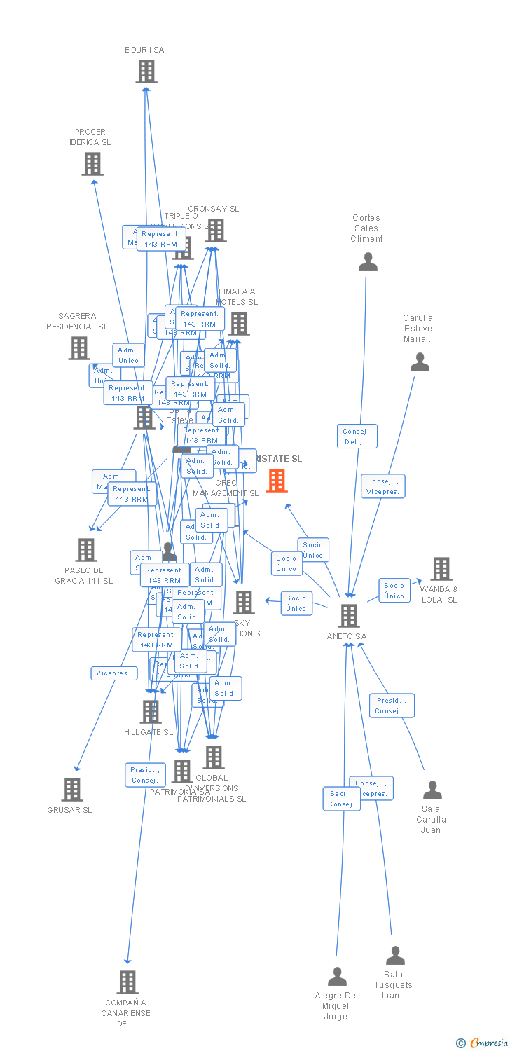 Vinculaciones societarias de PRISTATE SL