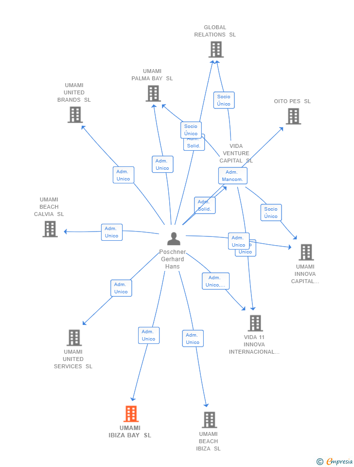 Vinculaciones societarias de UMAMI IBIZA BAY SL