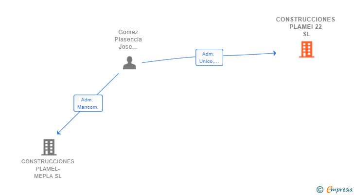 Vinculaciones societarias de CONSTRUCCIONES PLAMEI 22 SL