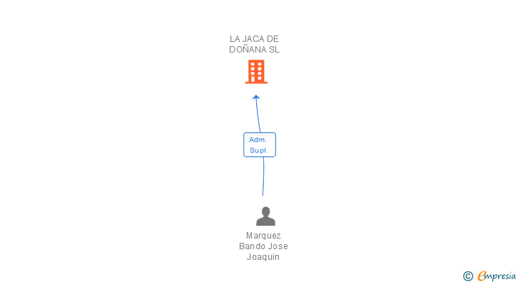 Vinculaciones societarias de LA JACA DE DOÑANA SL