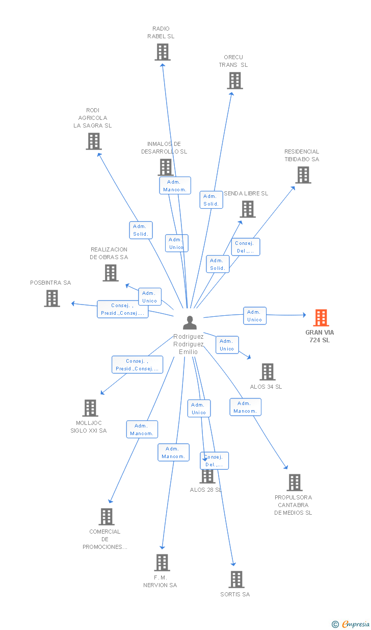 Vinculaciones societarias de GRAN VIA 724 SL