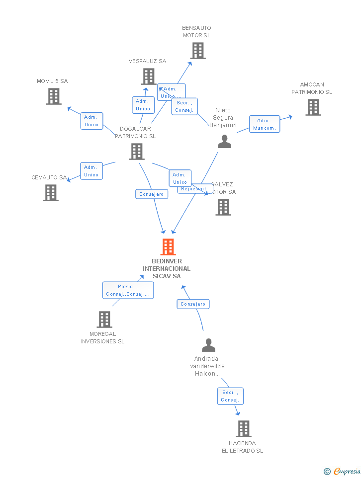 Vinculaciones societarias de BEDINVER INT 2021 SL