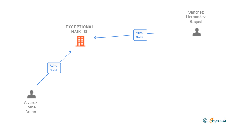 Vinculaciones societarias de EXCEPTIONAL HAIR SL