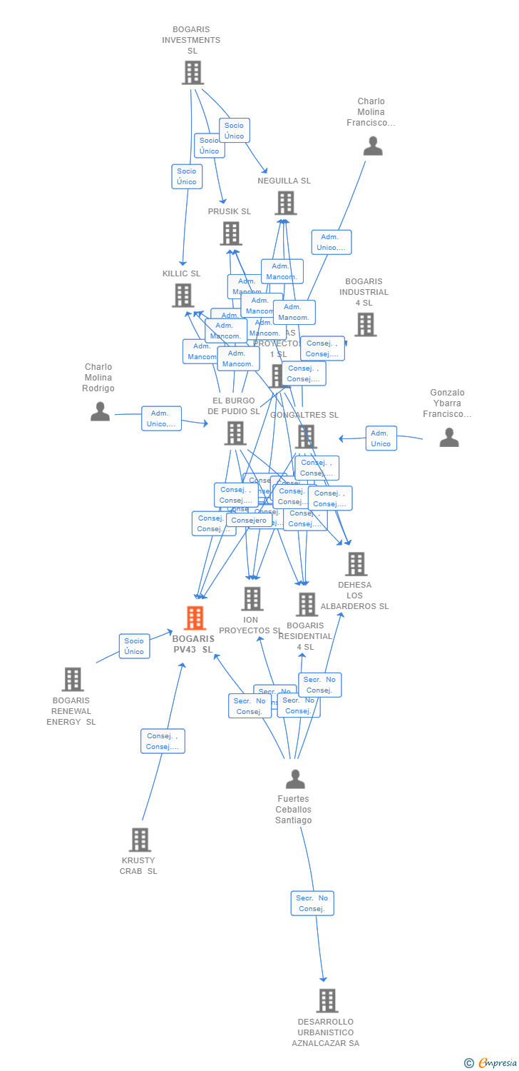 Vinculaciones societarias de BOGARIS PV43 SL