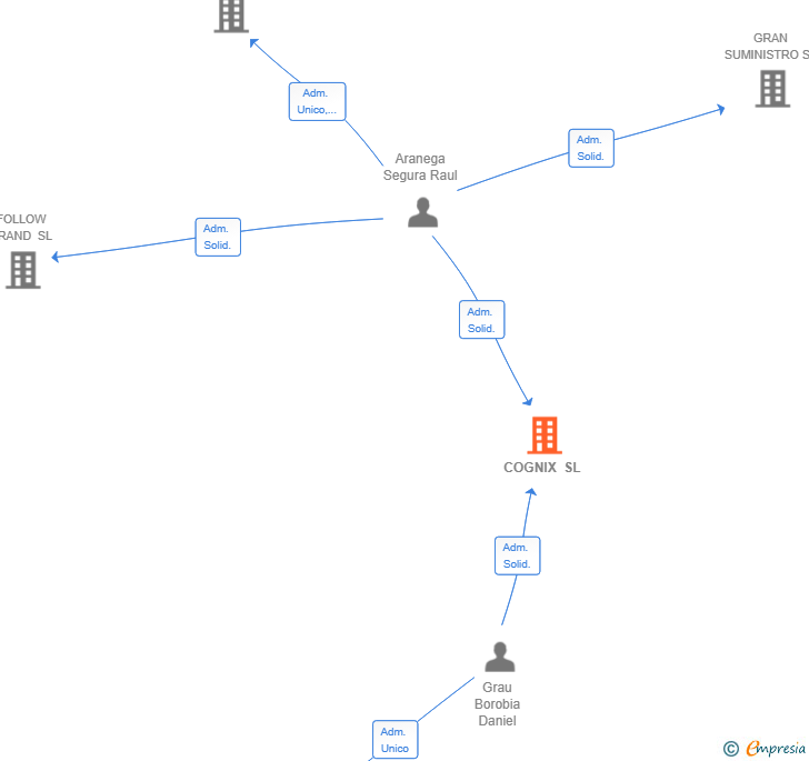 Vinculaciones societarias de COGNIX SL