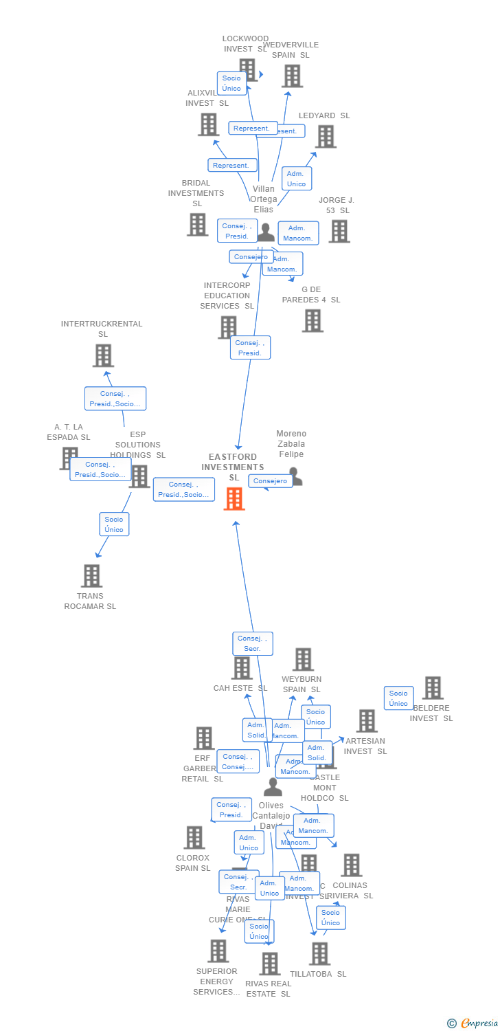 Vinculaciones societarias de EASTFORD INVESTMENTS SL