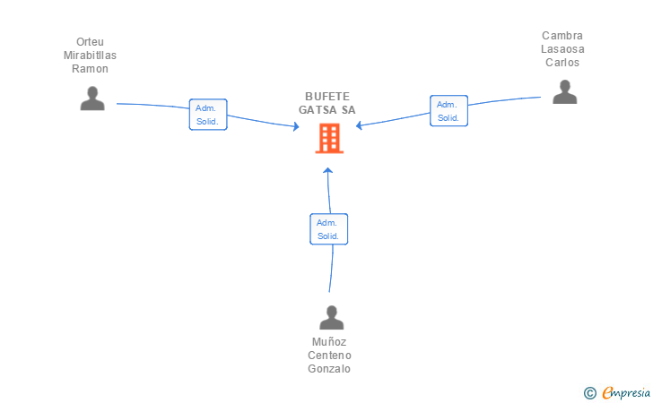 Vinculaciones societarias de BUFETE GATSA SA