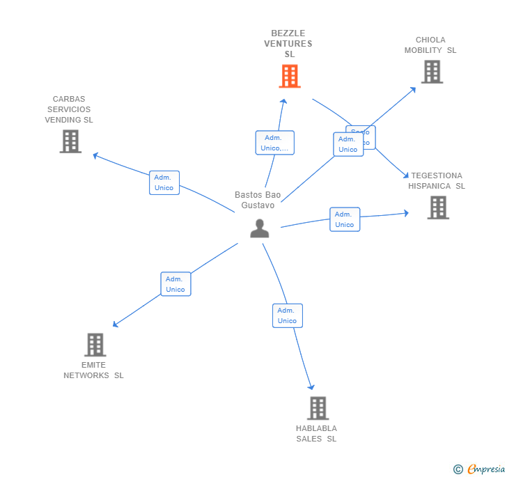 Vinculaciones societarias de BEZZLE VENTURES SL