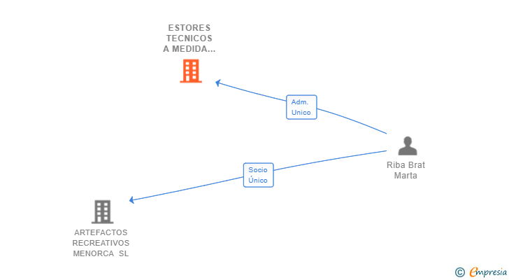 Vinculaciones societarias de ESTORES TECNICOS A MEDIDA ONLINE SL