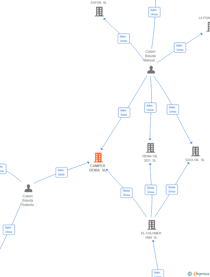Vinculaciones societarias de CAMPER DENIA SL
