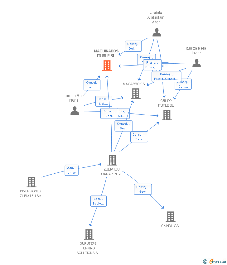 Vinculaciones societarias de MAQUINADOS ITURLE SL